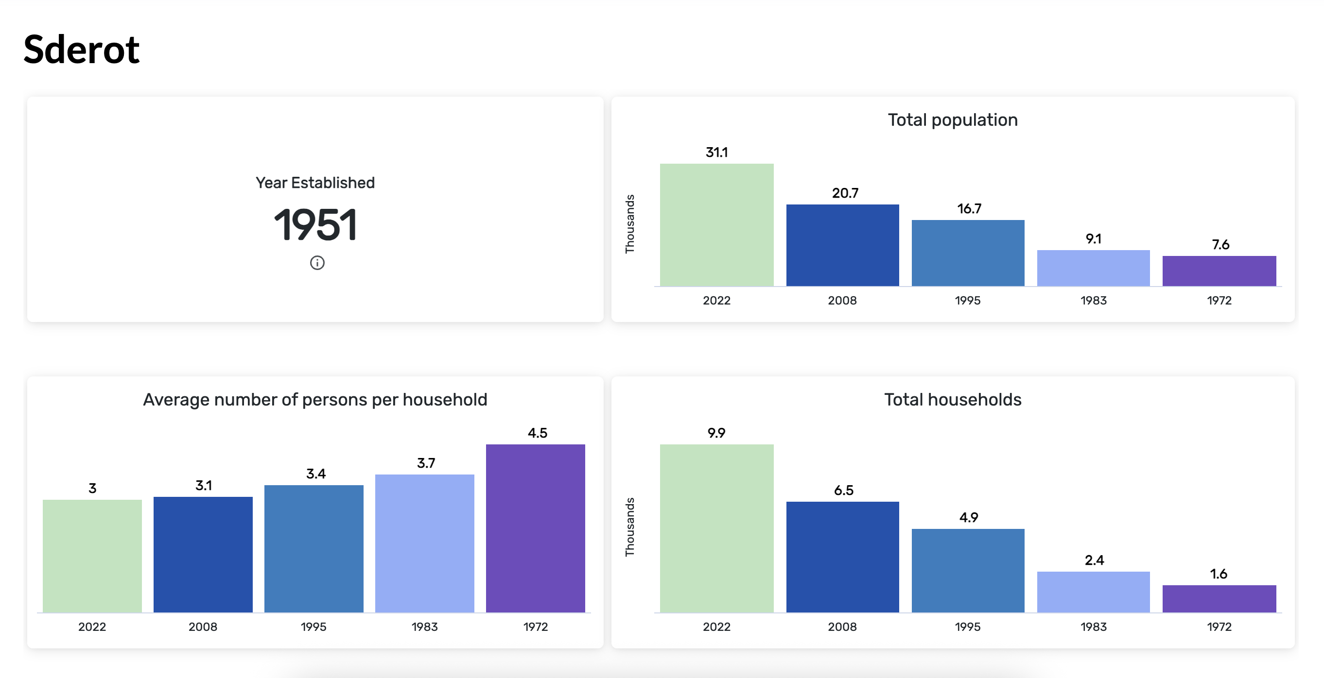 Sderot population statistics - 31.1 thousand residents in 2023